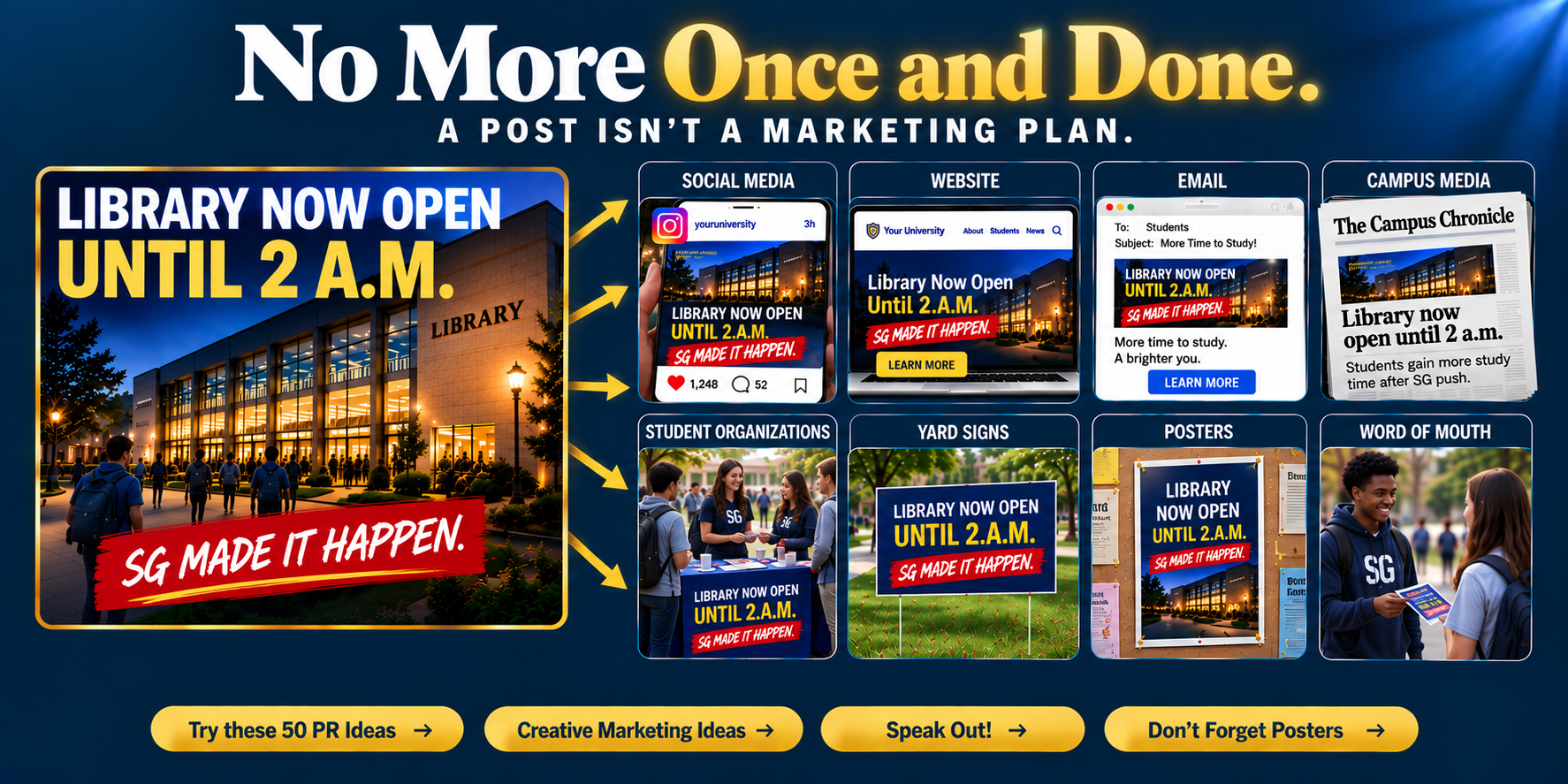 No more once and done. A post isn't a marketing plan. One accomplishment, the library now open until 2 A.M., radiating out to eight ways of reaching students: social media, website, email, campus media, student organizations, yard signs, posters, and word of mouth. The buttons below link to 50 PR ideas, creative marketing ideas, speaking out, and posters.